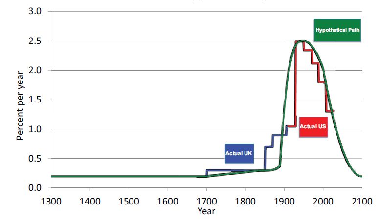 Growth in real GDP per capita, 1300-2100, with actual and hypothetical paths Gordon Growth