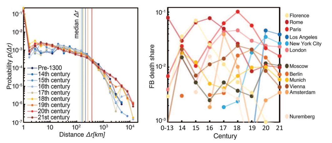 Birth-Death Distances