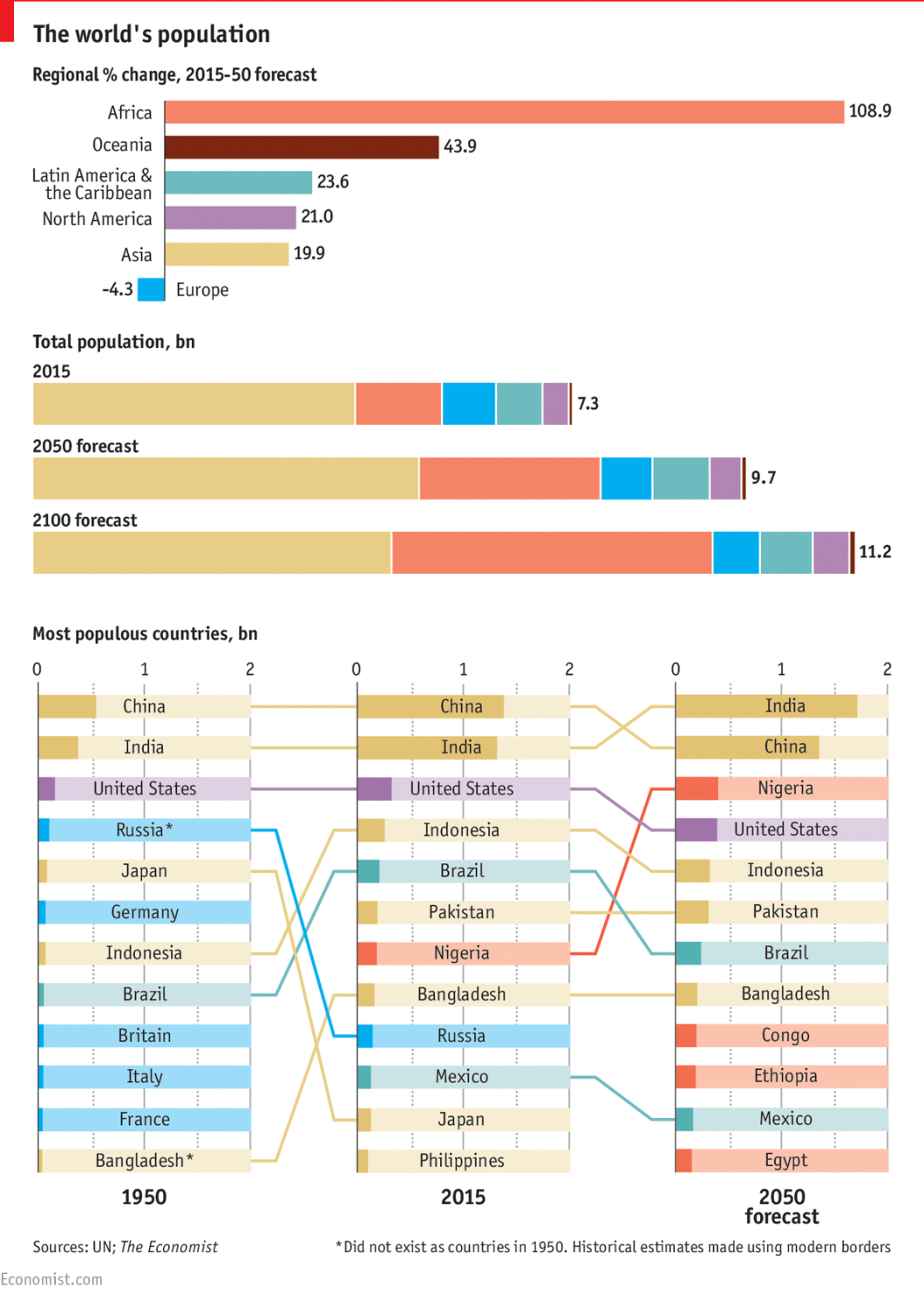 Most Populous Countries