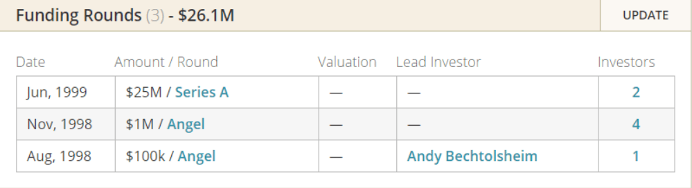 Google Funding Rounds