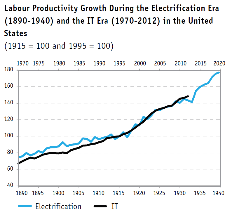 Productivity Electrification Internet