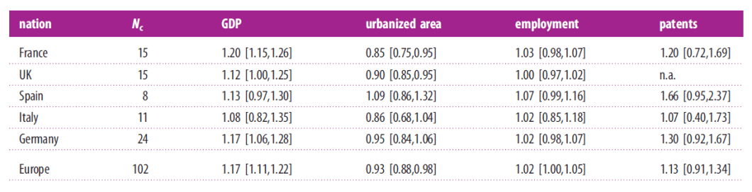 Scaling EU Cities Bettencourt & Lobo