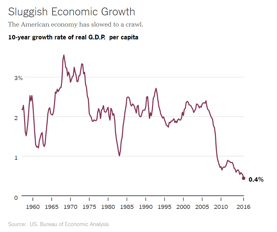 Sluggish Economic Growth - Mankiw