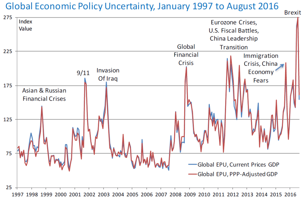 global-economic-policy-uncertainty-1997-2016