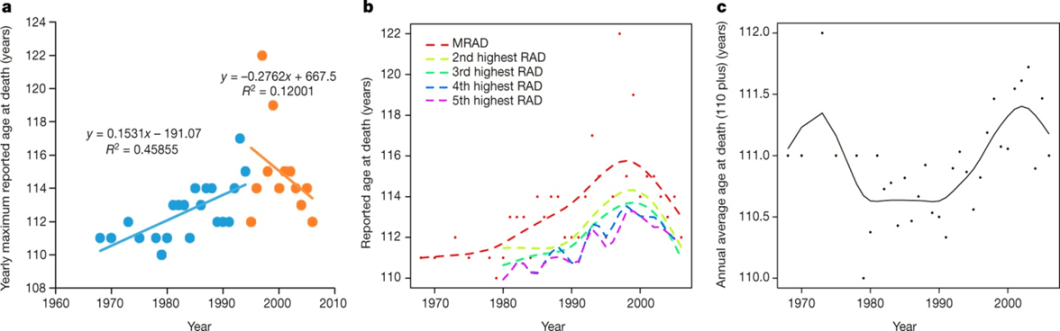 reported-age-at-death-of-supercentenarians-nature