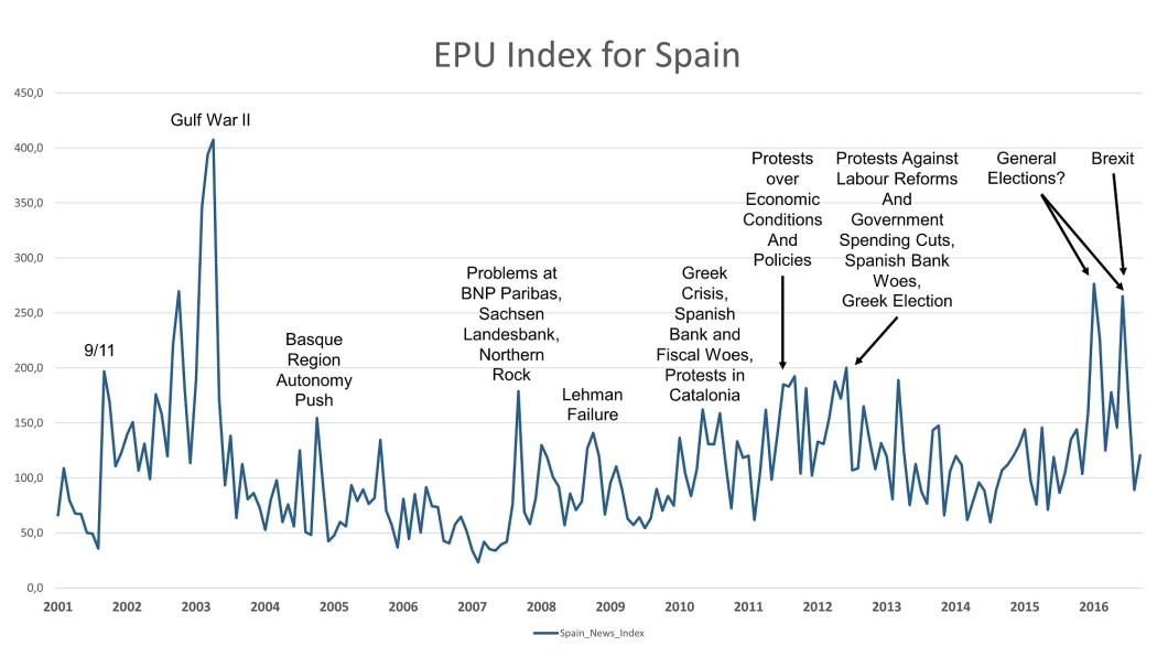 EPU Index for Spain