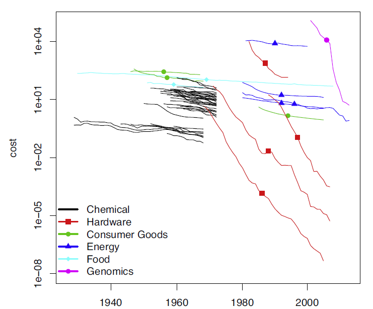 Cost vs. time for each of the 53 technologies in the dataset.