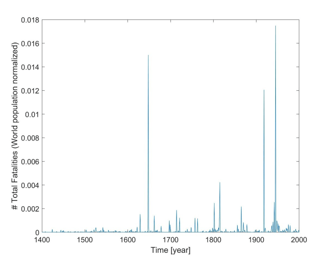 Total war fatalities over time per year normalised to the world population.